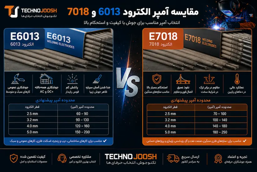 انتخاب آمپر مناسب برای جوشکاری بلاگ آمپر مناسب الکترود 6013 و 7018
