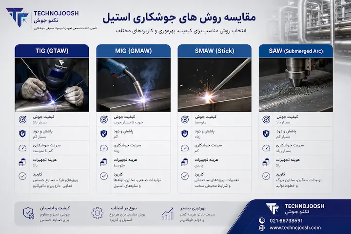مقایسه روش های جوشکاری استیل TIG MIG SMAW و SAW