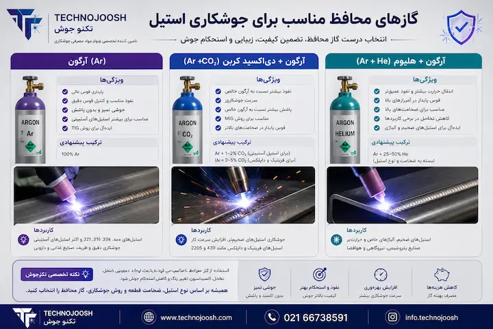 گازهای محافظ مناسب برای جوشکاری استیل