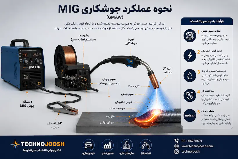 نحوه عملکرد جوشکاری MIG و اجزای فرآیند GMAW
