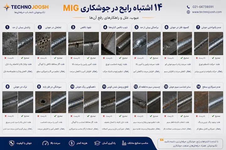متداول‌ترین اشتباهات جوشکاری MIG