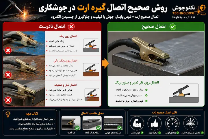 چرا الکترود جوشکاری می چسبد بلاگ روش صحیح اتصال گیره ارت