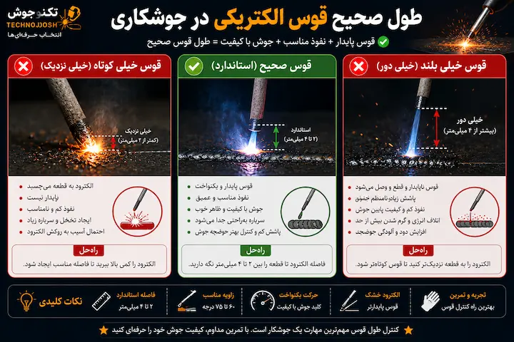 چرا الکترود جوشکاری می چسبد بلاگ طول صحیح قوس الکتریکی