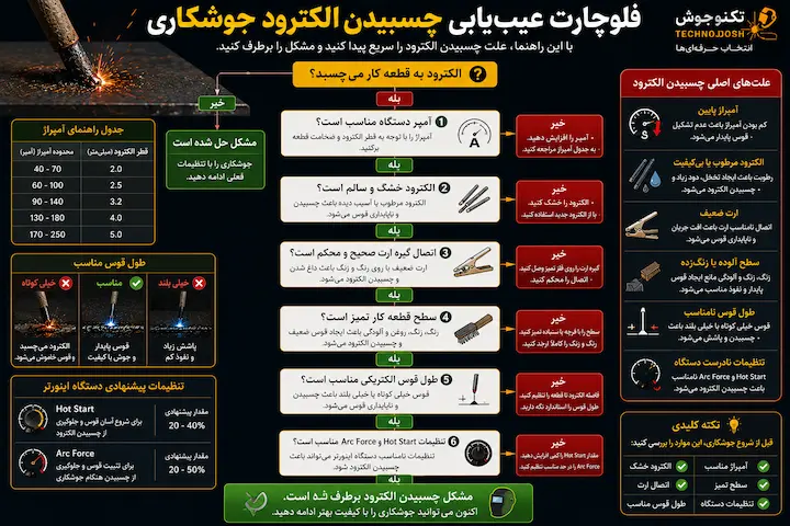 چرا الکترود جوشکاری می چسبد بلاگ قلوچارت عیب یابی