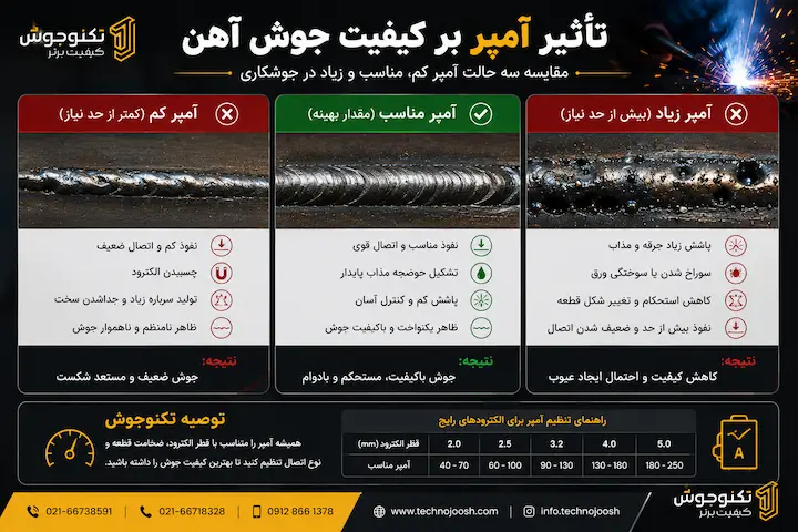 علت جوش نخوردن آهن بلاگ تأثیر آمپر کم و زیاد بر کیفیت جوش آهن و نفوذ جوش