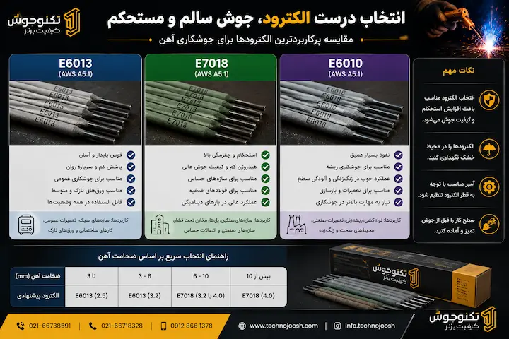 علت جوش نخوردن آهن بلاگ مقایسه الکترودهای E6013 و E7018 برای جوشکاری آهن