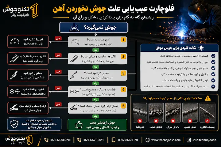 علت جوش نخوردن آهن بلاگ فلوچارت عیبیابی علت جوش نخوردن آهن