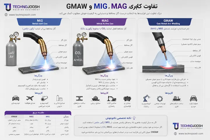 تفاوت جوشکاری MIG و MAG و GMAW