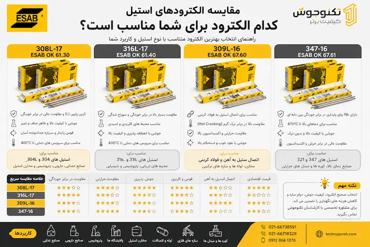 راهنمای انتخاب الکترود استیل بر اساس نوع فولاد زنگ نزن