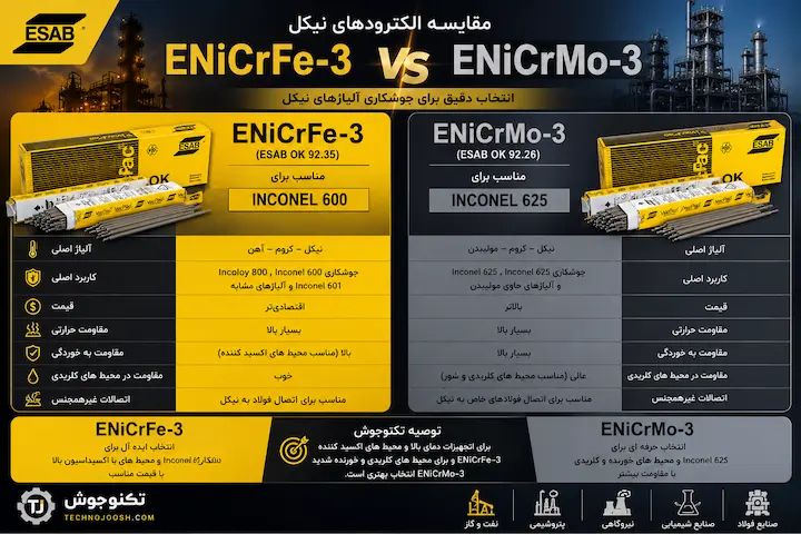 مقایسه الکترود ENiCrFe-3 و ENiCrMo-3 برای جوشکاری آلیاژهای نیکل