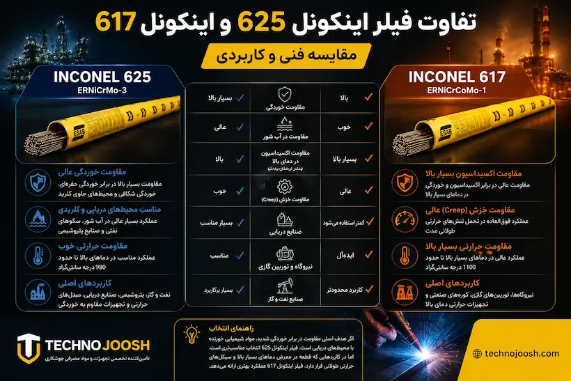 فیلر جوشکاری اینکونل 625 ایساب تفاوت فیلر اینکونل 625 و اینکونل 617
مقایسه فنی و کاربردی