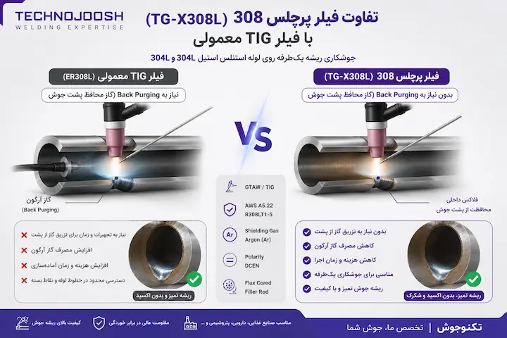 فیلر پرچلس 308 تفاوت فیلر پرچلس TG-X308L با فیلر TIG معمولی در جوشکاری ریشه استیل