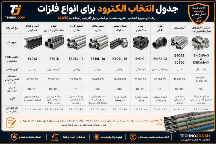 جدول انتخاب الکترود برای انواع فلزات