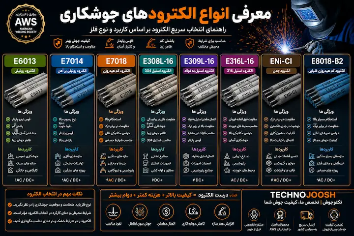 پرکاربردترین الکترودهای جوشکاری