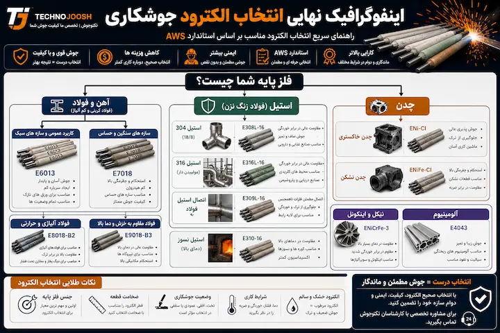 اینفوگرافیک نهایی انتخاب الکترود جوشکاری