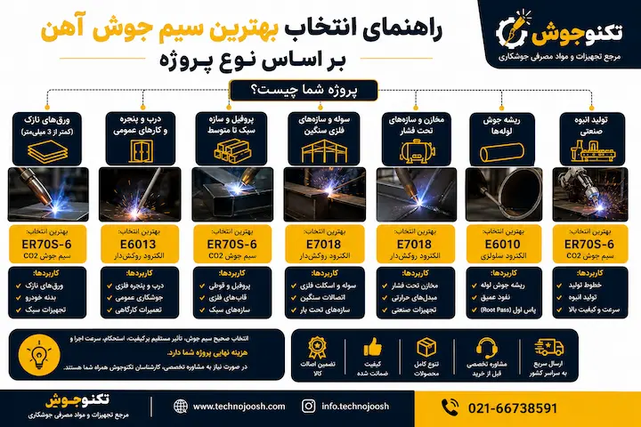 سیم جوش آهن چیست؟ راهنمای انتخاب بهترین سیم جوش و الکترود بلاگ برندهای معتبر سیم جوش آهن