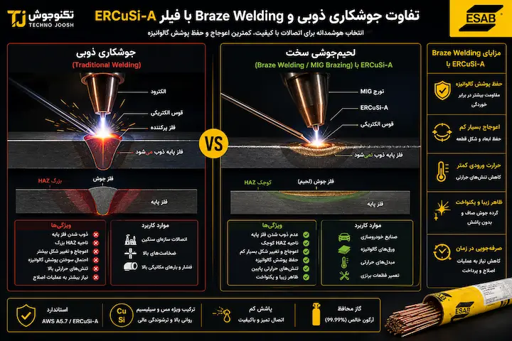 فیلر ERCuSi-A |سیم جوش سیلیکون برنز تفاوت جوشکاری ذوبی و Braze Welding