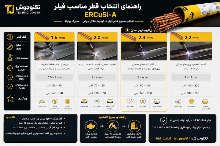 فیلر ERCuSi-A |سیم جوش سیلیکون برنز جدول انتخاب قطر فیلر