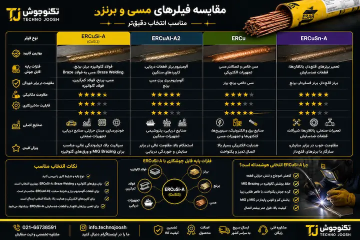 فیلر ERCuSi-A |سیم جوش سیلیکون برنز مقایسه ERCuSi-A با سایر فیلره