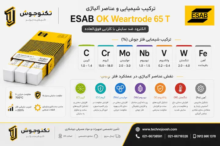ترکیب شیمیایی الکترود ESAB OK Weartrode 65 T و نقش عناصر آلیاژی