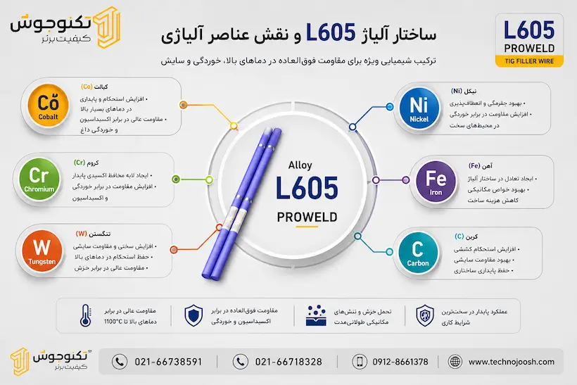 ساختار آلیاژ و عناصر تشکیل‌دهنده فیلر جوشکاری آرگون L605 پروولد