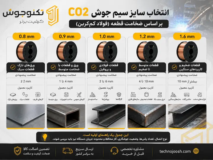 بهترین سیم جوش CO2 برای آهن چیست؟ راهنمای انتخاب سایز، آمپر و نوع سیم بلاگ انتخاب سایز سیم جوش CO2 بر اساس ضخامت قطعه
