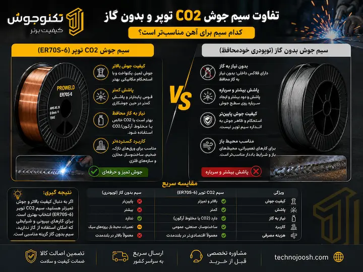 بهترین سیم جوش CO2 برای آهن چیست؟ راهنمای انتخاب سایز، آمپر و نوع سیم بلاگ تفاوت سیم جوش CO2 توپر و سیم بدون گاز
