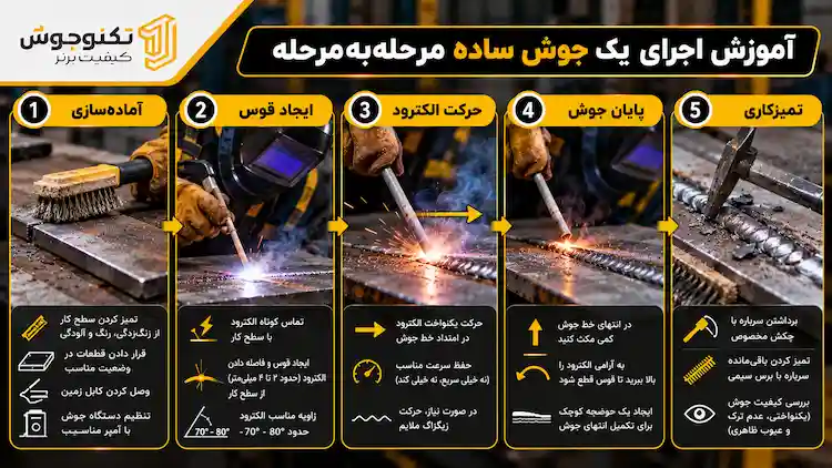 آموزش جوشکاری برق از صفر تا صد | آموزش عملی جوشکاری با الکترود آموزش اجرای یک خط جوش از آمادهسازی تا تمیز کردن سرباره
